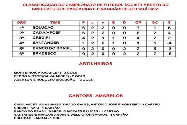 Confira a tabela e os jogos das próximas rodadas do Campeonato de Futebol Society do Sindicato dos Bancários