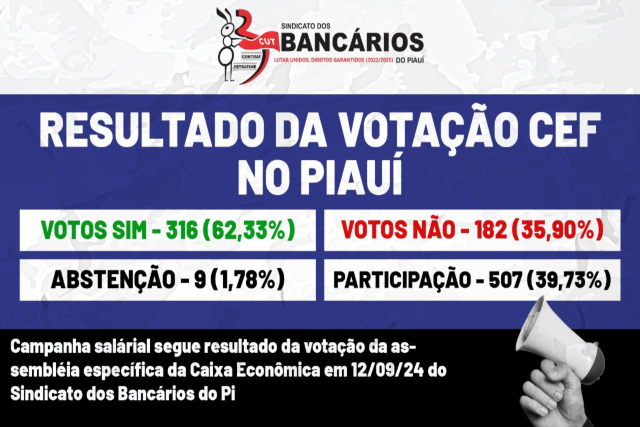 Bancários e bancárias da Caixa Econômica no Piauí aprovam Proposta da ACT 2024/2026 em Assembleia